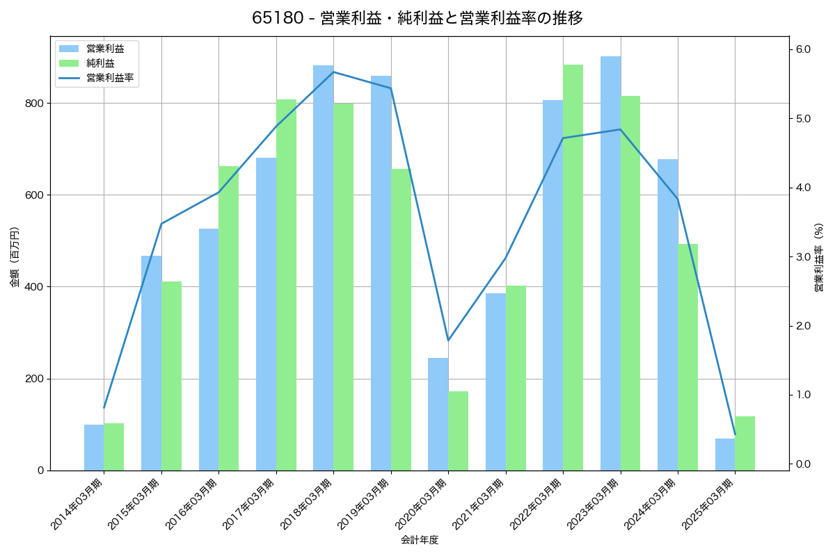 営業利益・純利益と営業利益率の推移グラフ