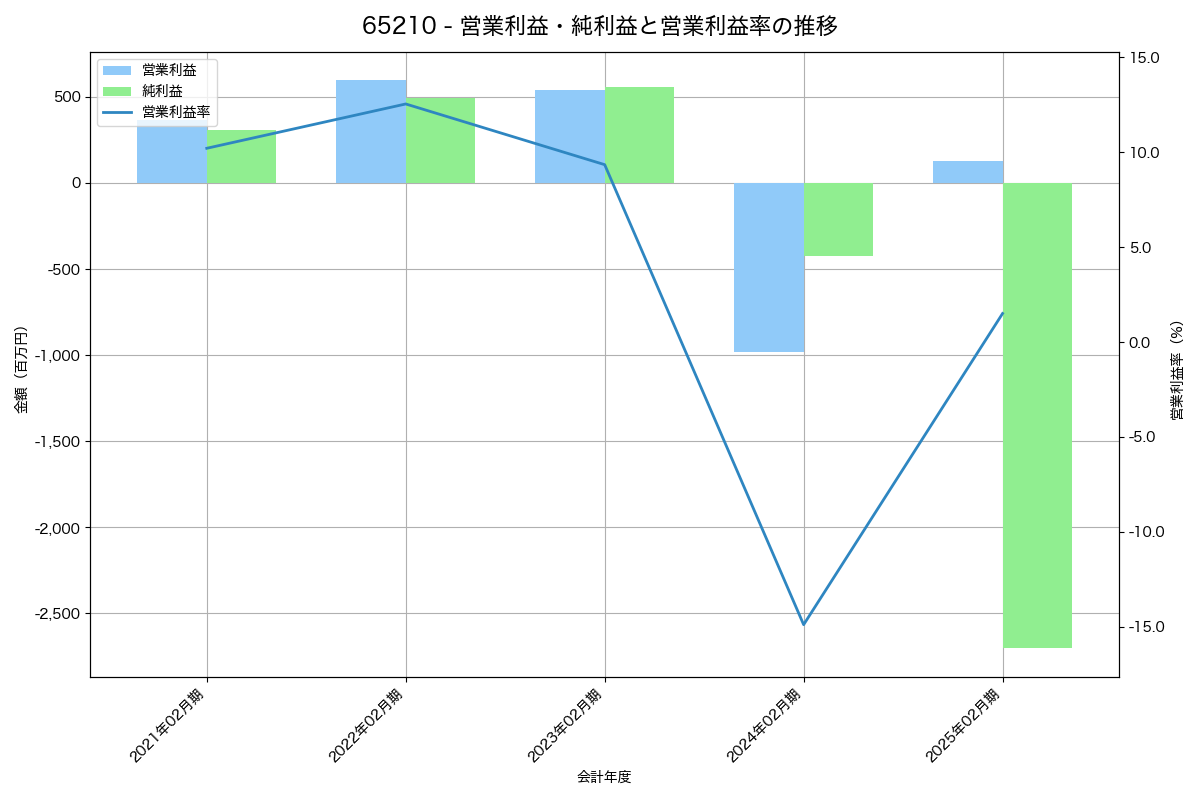 営業利益・純利益と営業利益率の推移グラフ