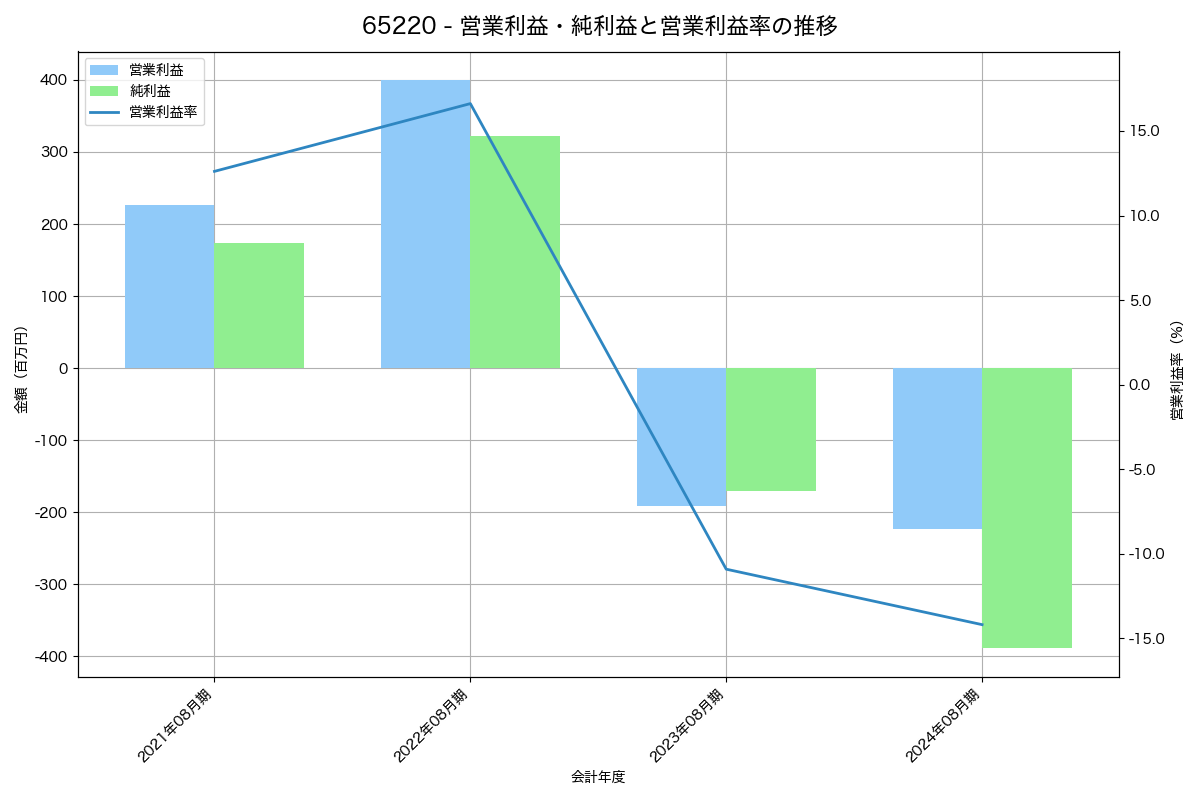 営業利益・純利益と営業利益率の推移グラフ