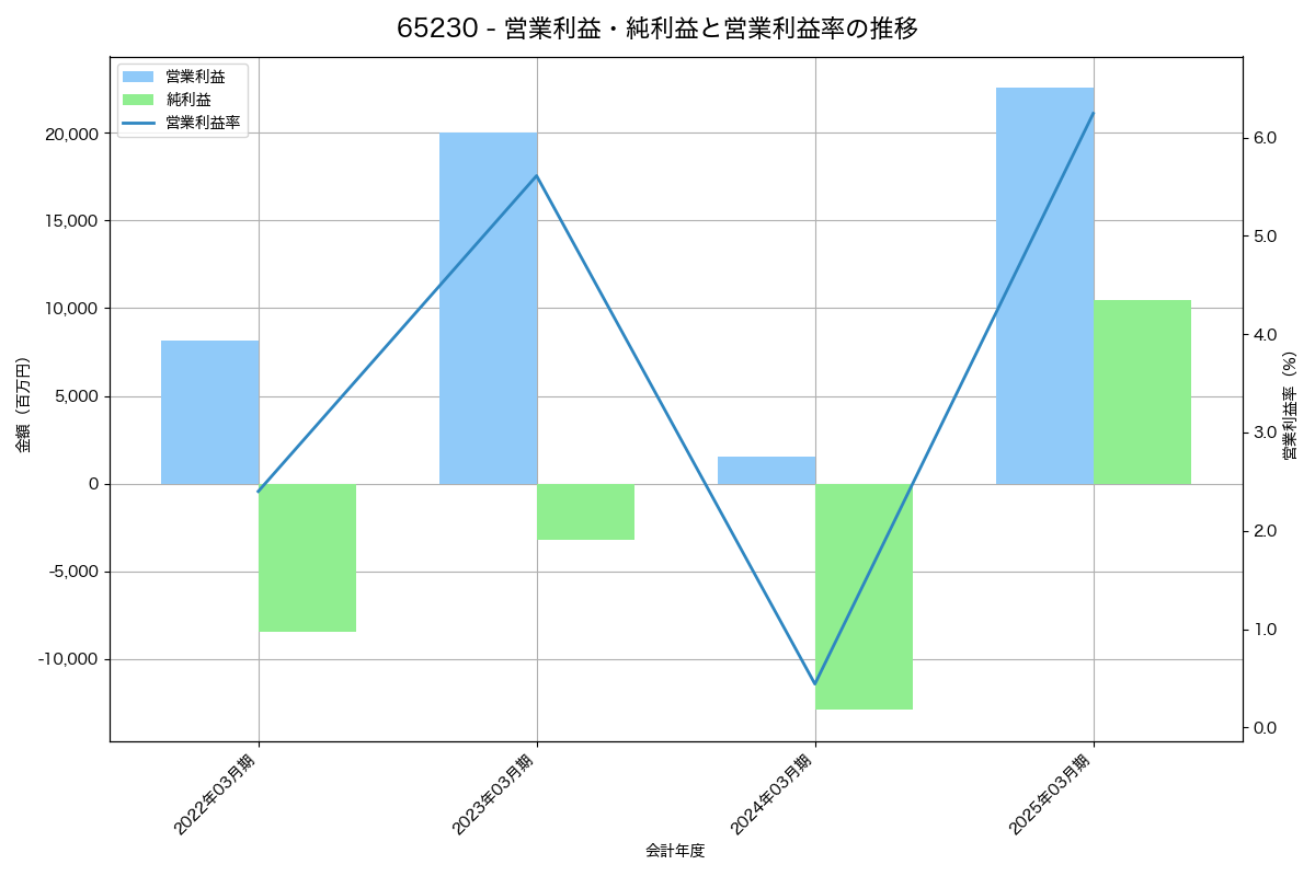 営業利益・純利益と営業利益率の推移グラフ