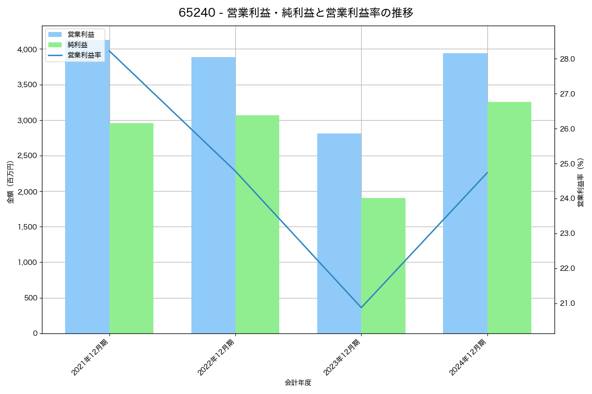 営業利益・純利益と営業利益率の推移グラフ