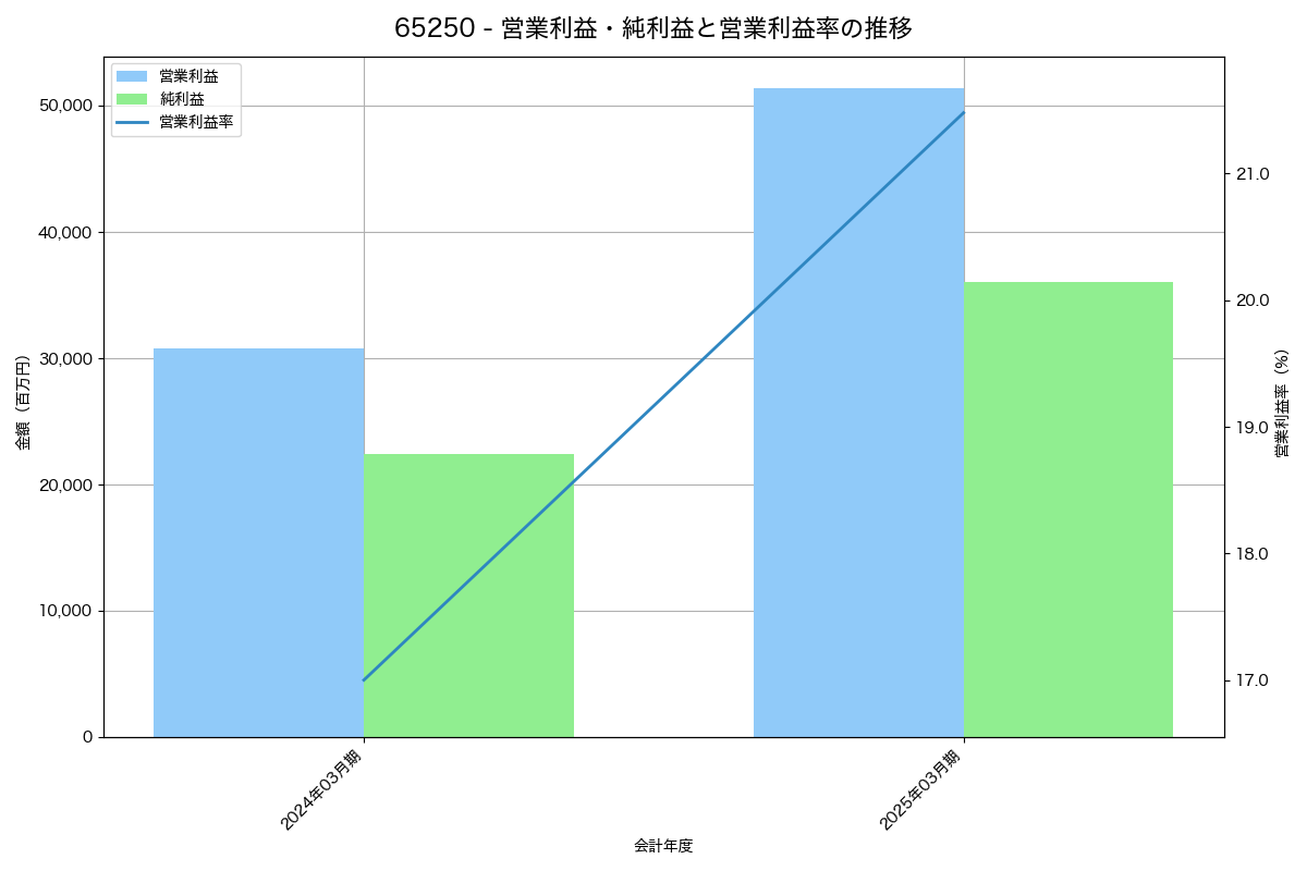 営業利益・純利益と営業利益率の推移グラフ