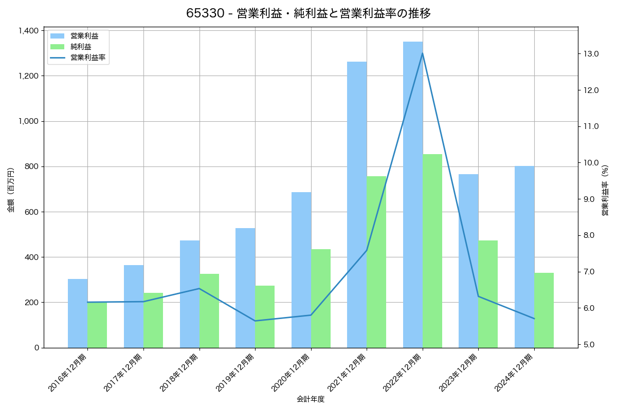 営業利益・純利益と営業利益率の推移グラフ