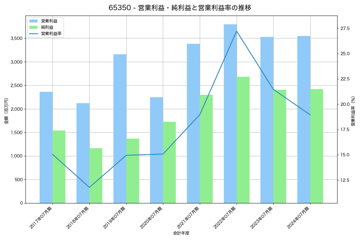 営業利益・純利益と営業利益率の推移グラフ