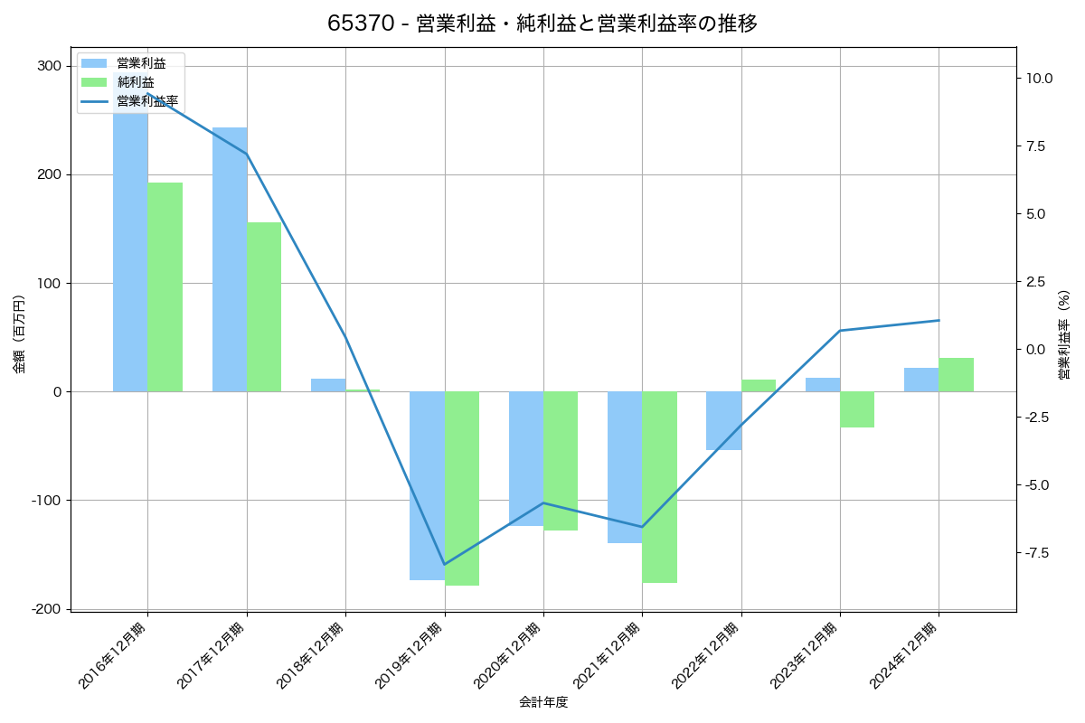 営業利益・純利益と営業利益率の推移グラフ