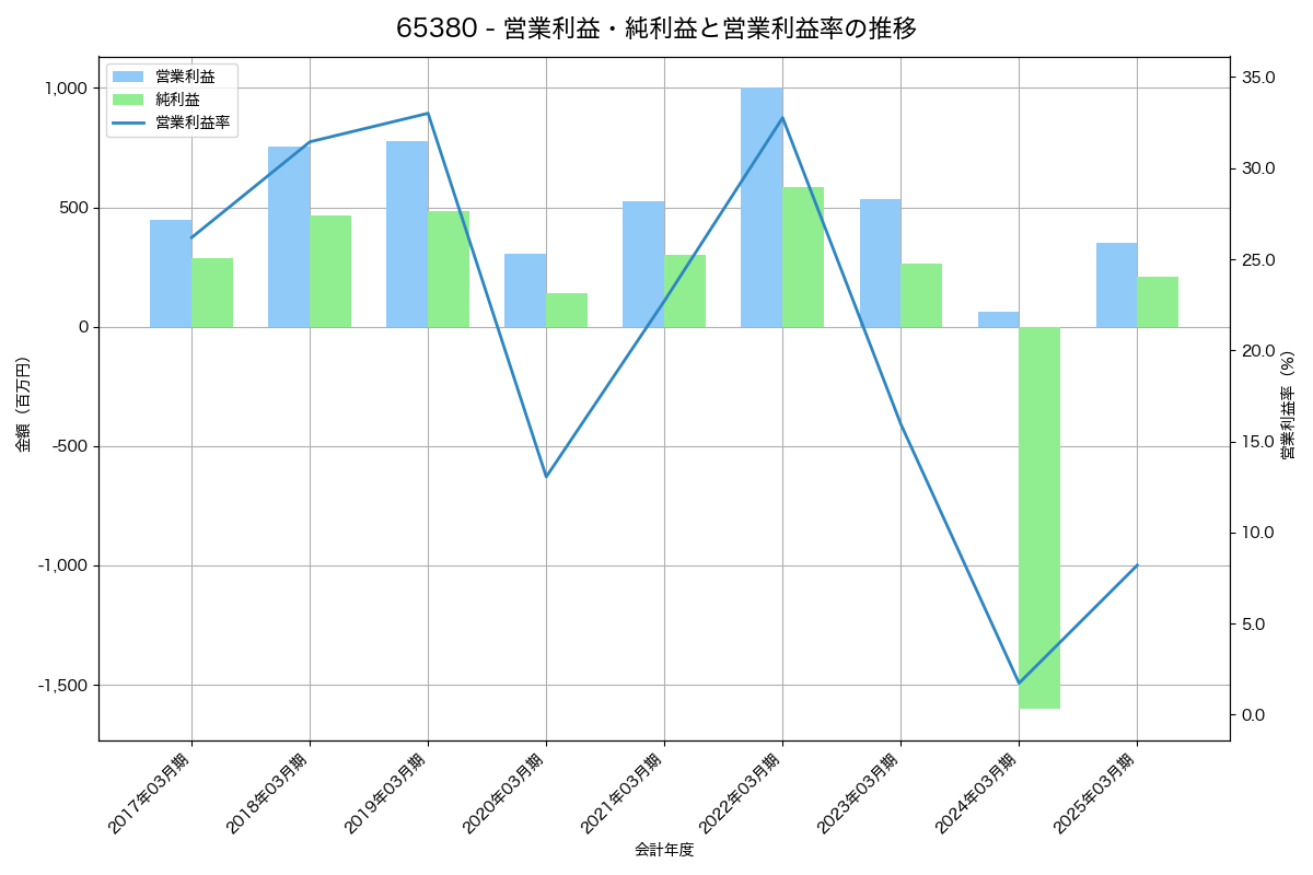 営業利益・純利益と営業利益率の推移グラフ