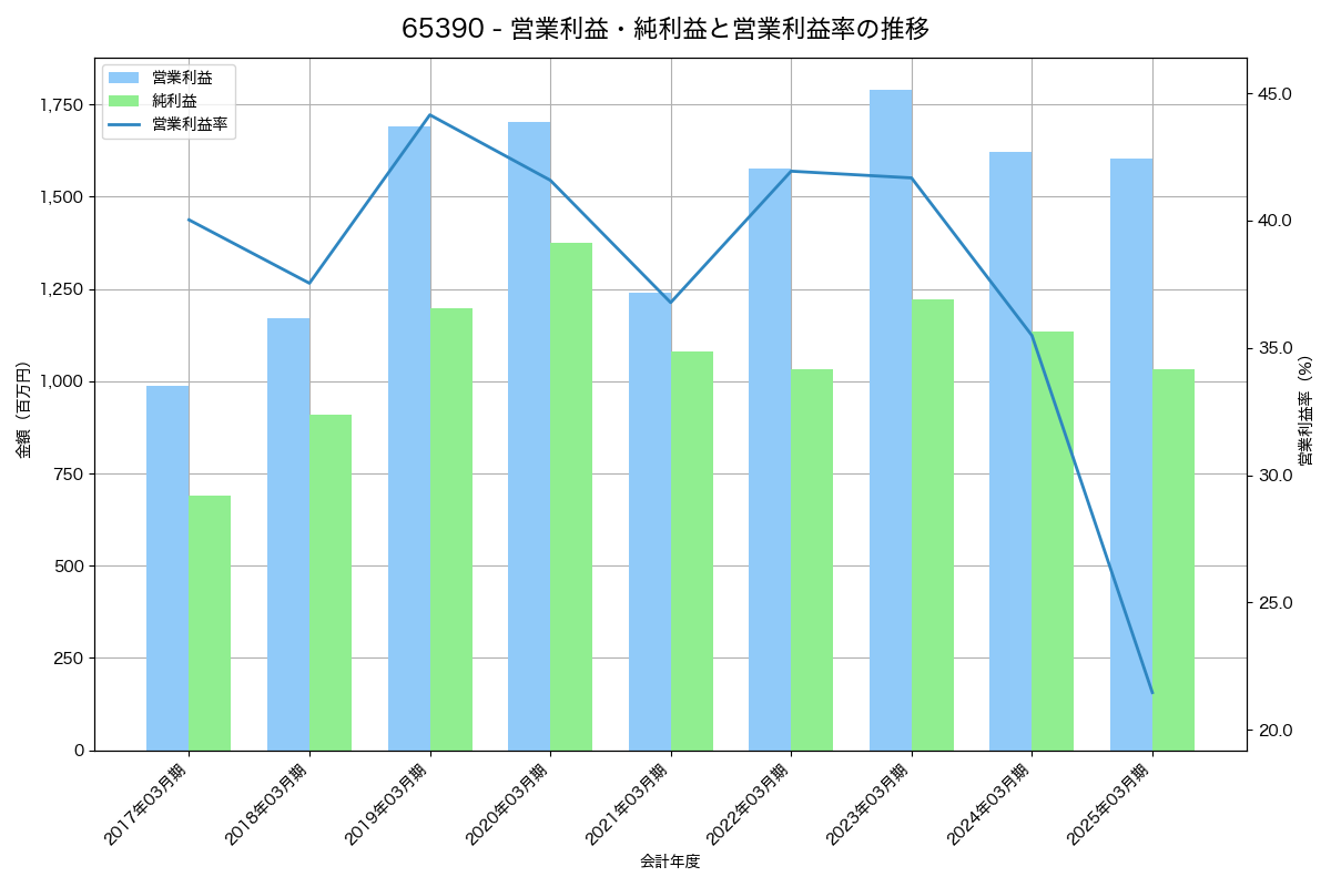 営業利益・純利益と営業利益率の推移グラフ