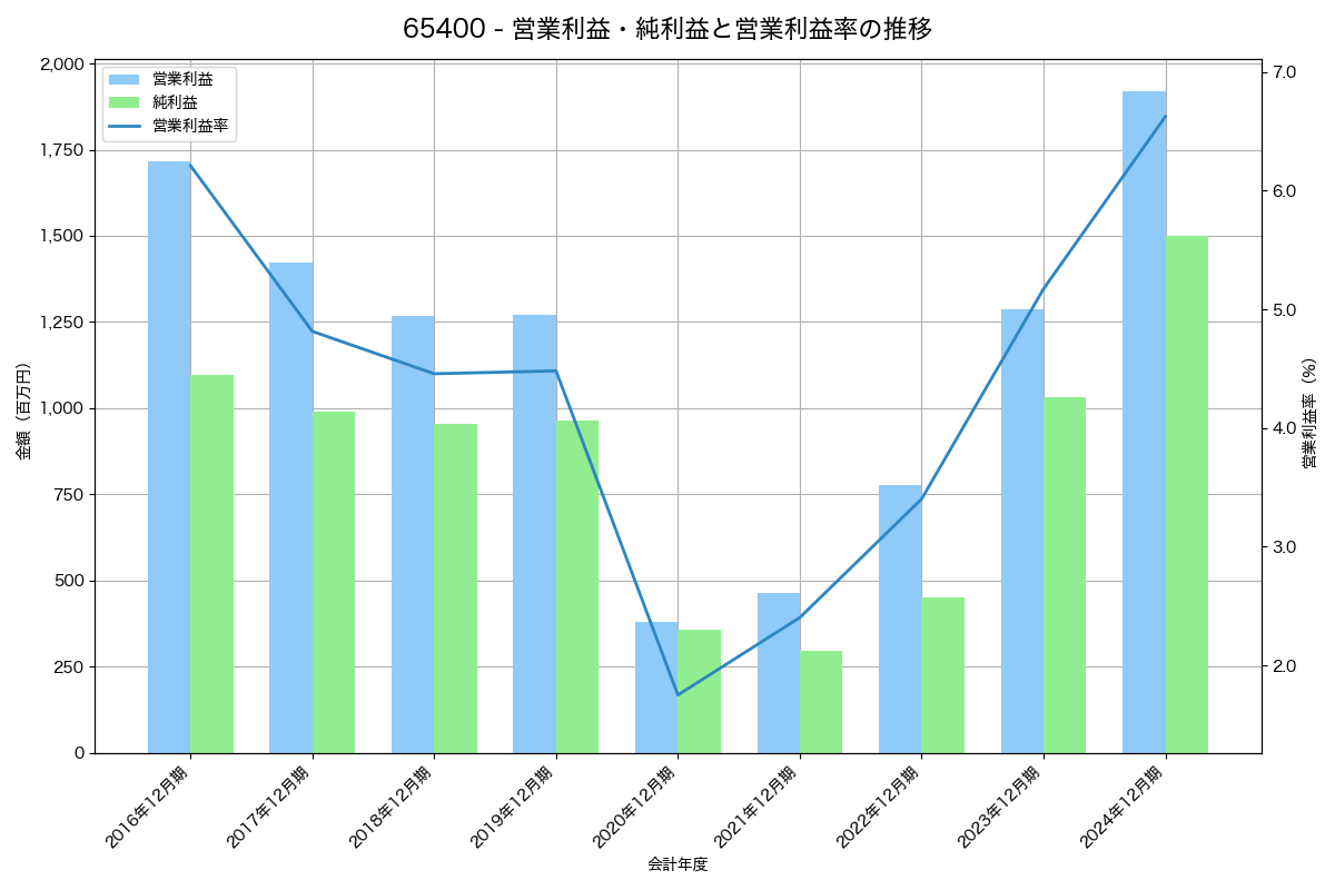営業利益・純利益と営業利益率の推移グラフ