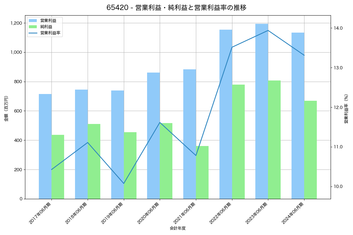 営業利益・純利益と営業利益率の推移グラフ