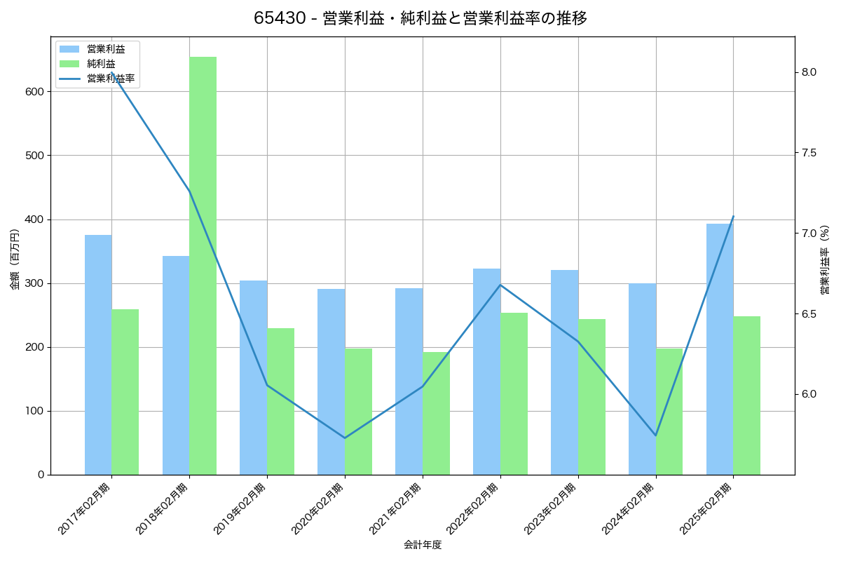 営業利益・純利益と営業利益率の推移グラフ