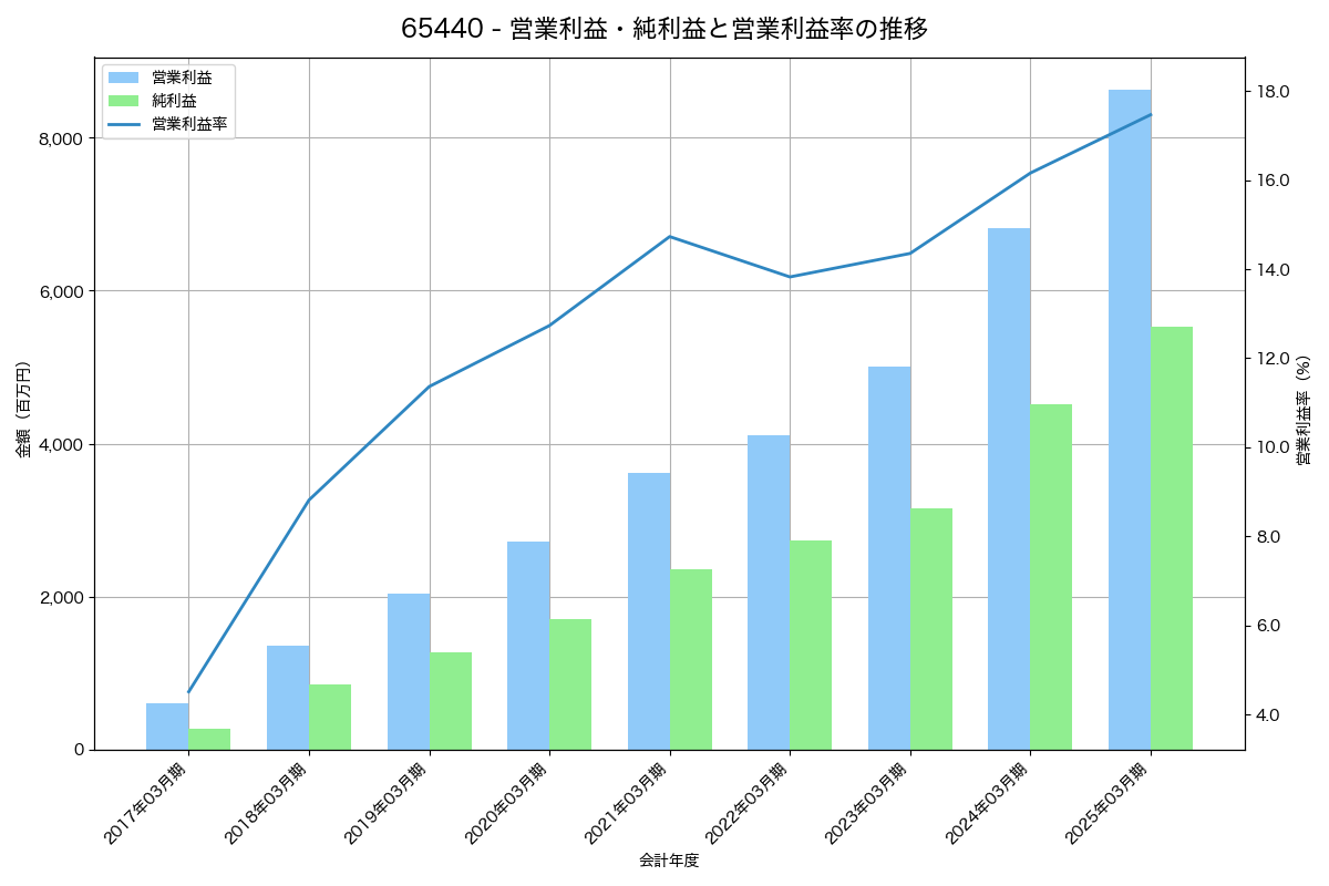 営業利益・純利益と営業利益率の推移グラフ