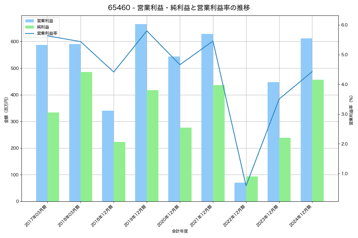 営業利益・純利益と営業利益率の推移グラフ