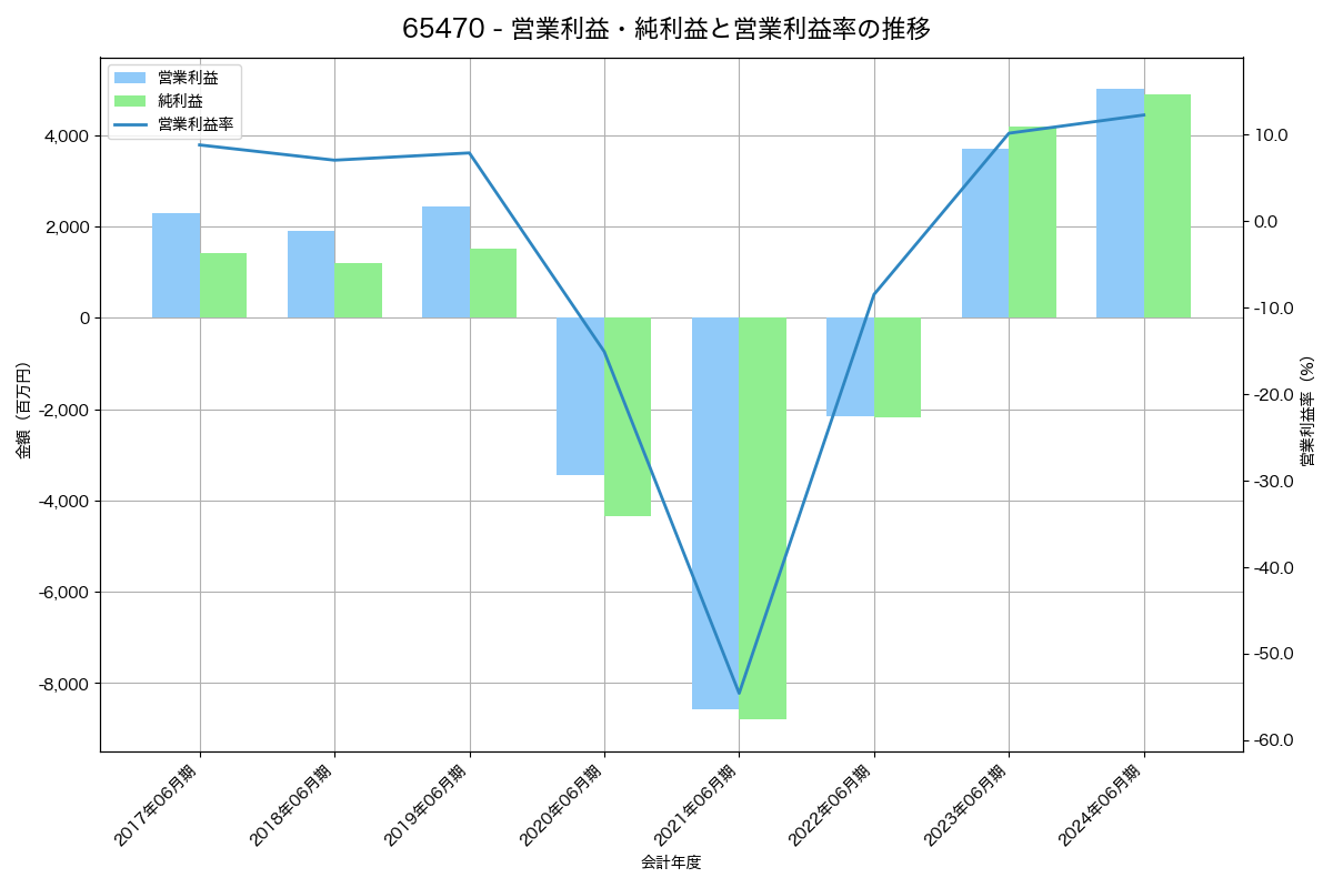 営業利益・純利益と営業利益率の推移グラフ