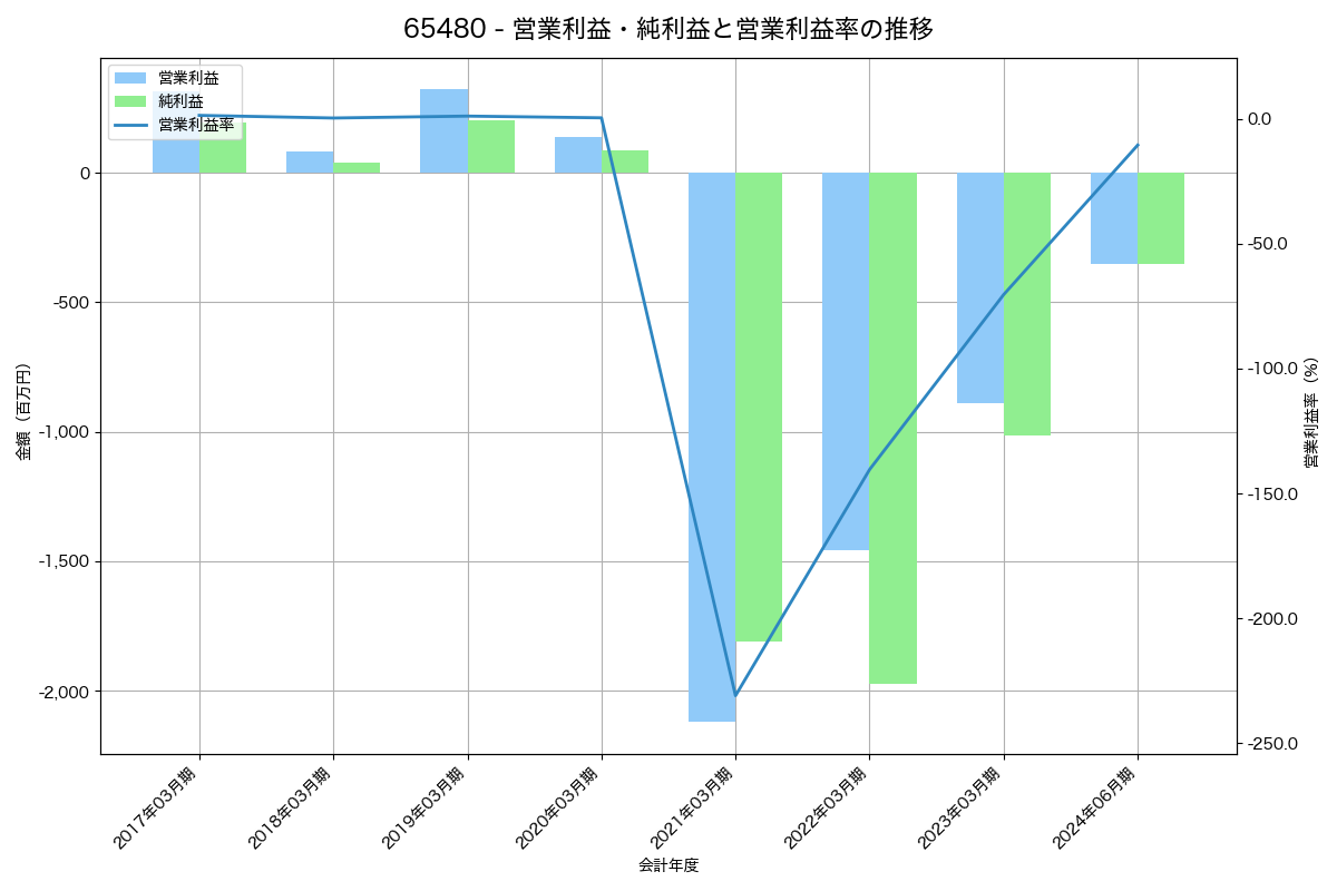 営業利益・純利益と営業利益率の推移グラフ