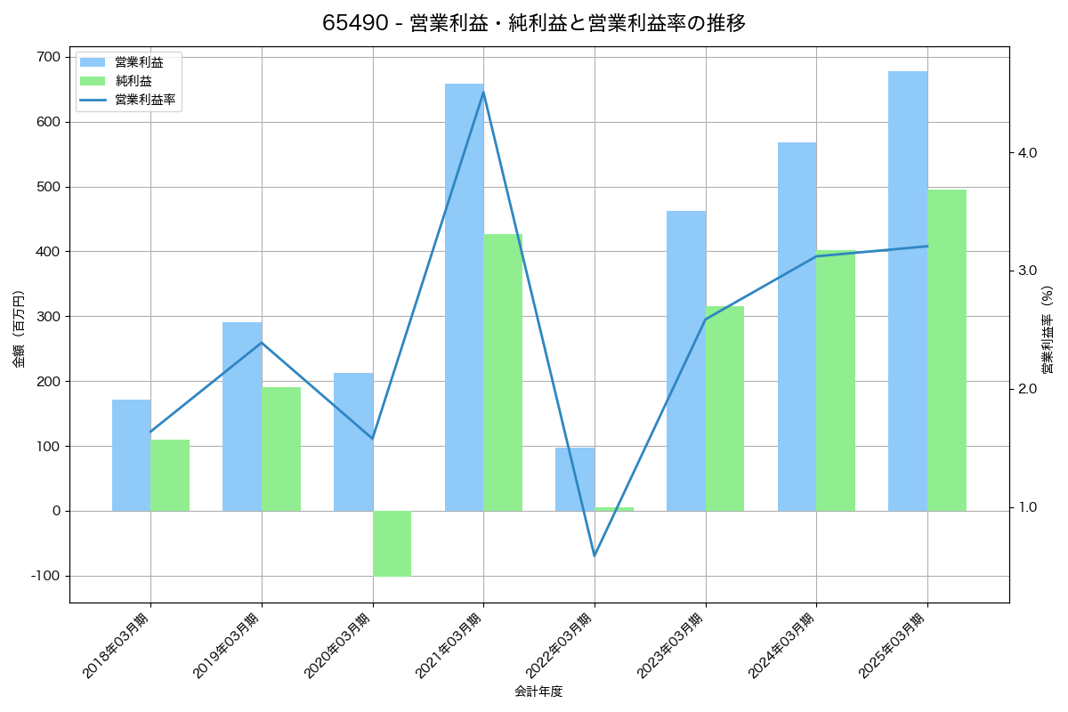 営業利益・純利益と営業利益率の推移グラフ