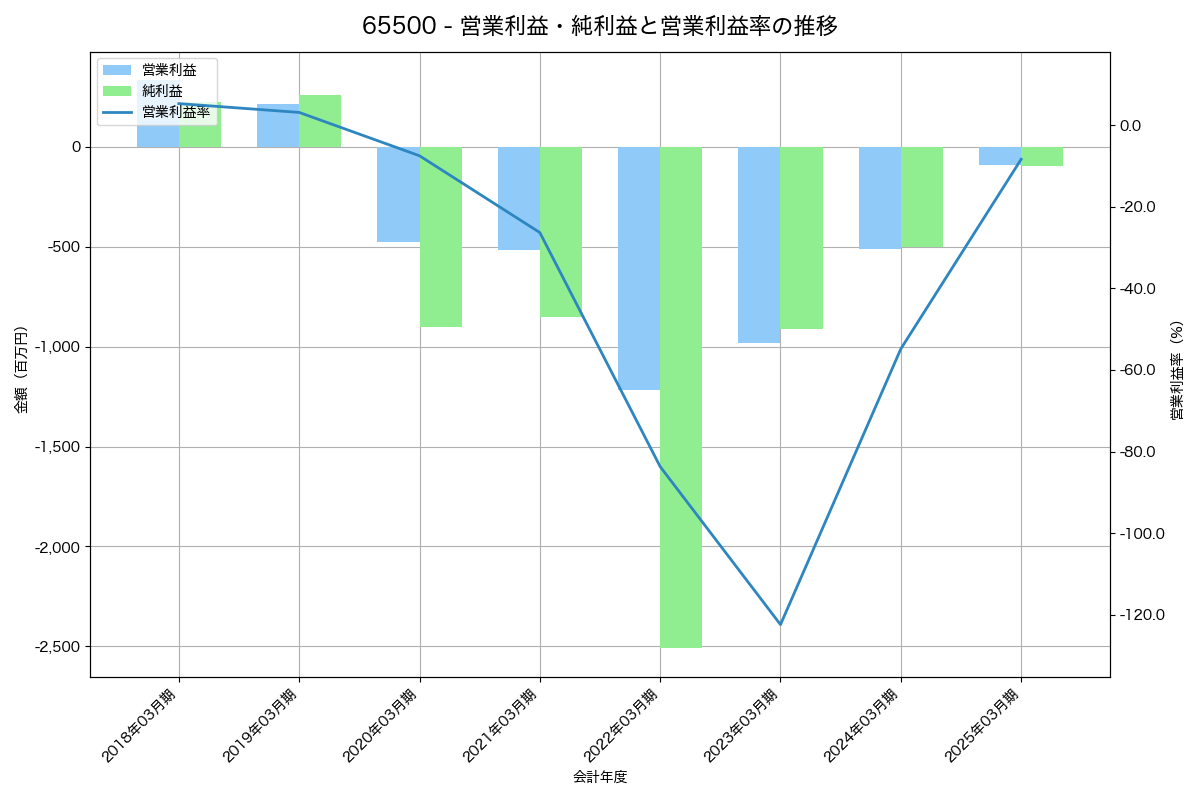 営業利益・純利益と営業利益率の推移グラフ