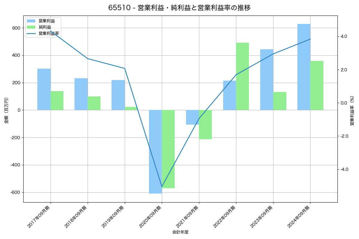 営業利益・純利益と営業利益率の推移グラフ