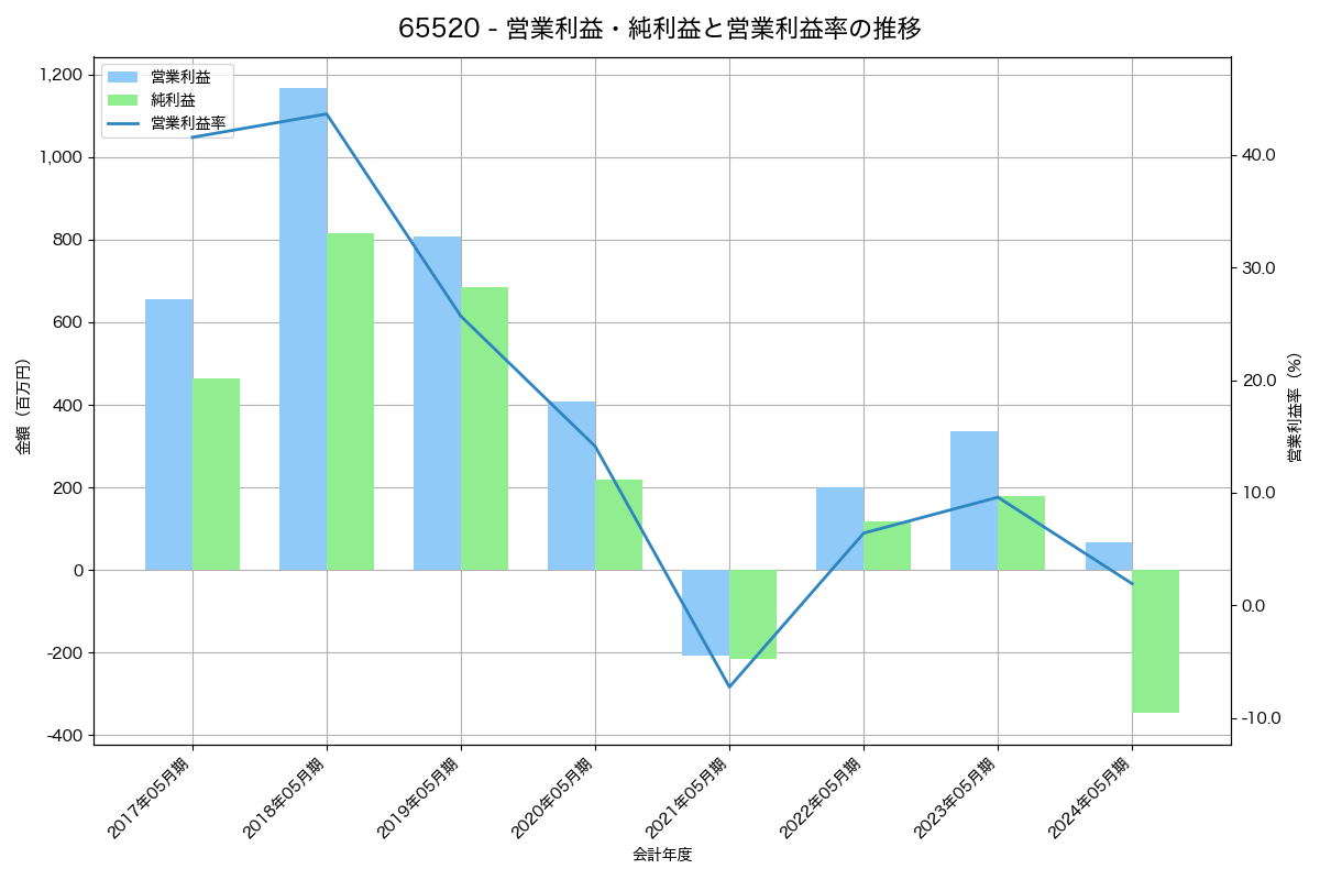 営業利益・純利益と営業利益率の推移グラフ