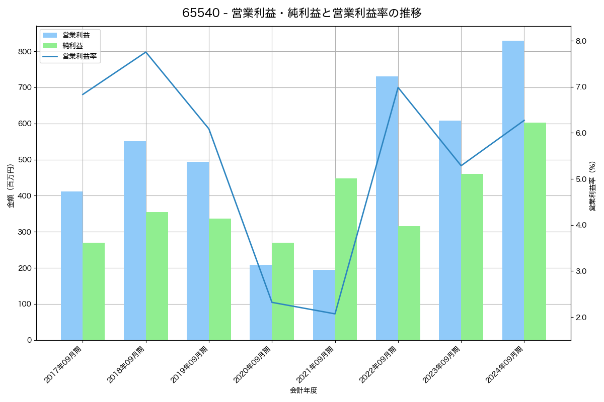 営業利益・純利益と営業利益率の推移グラフ