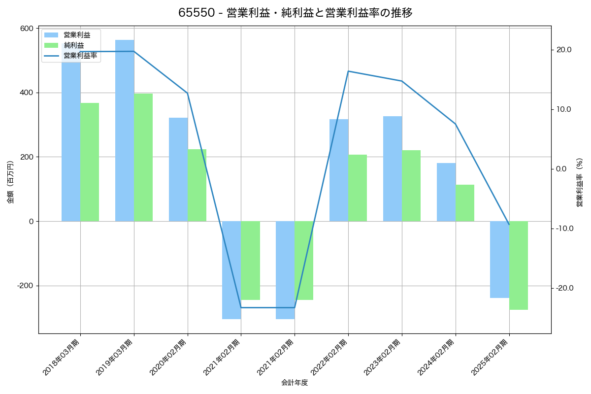 営業利益・純利益と営業利益率の推移グラフ
