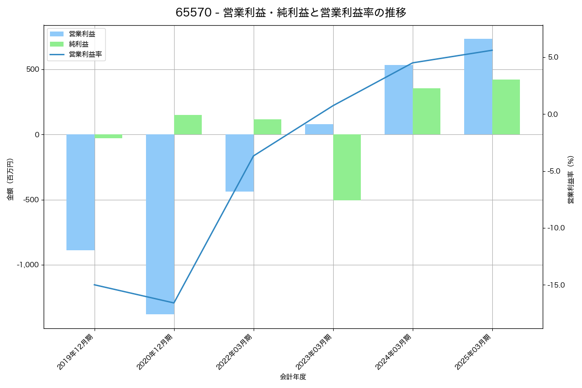 営業利益・純利益と営業利益率の推移グラフ