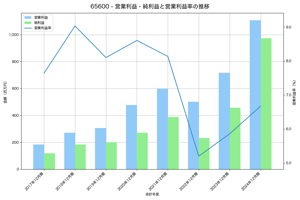 営業利益・純利益と営業利益率の推移グラフ