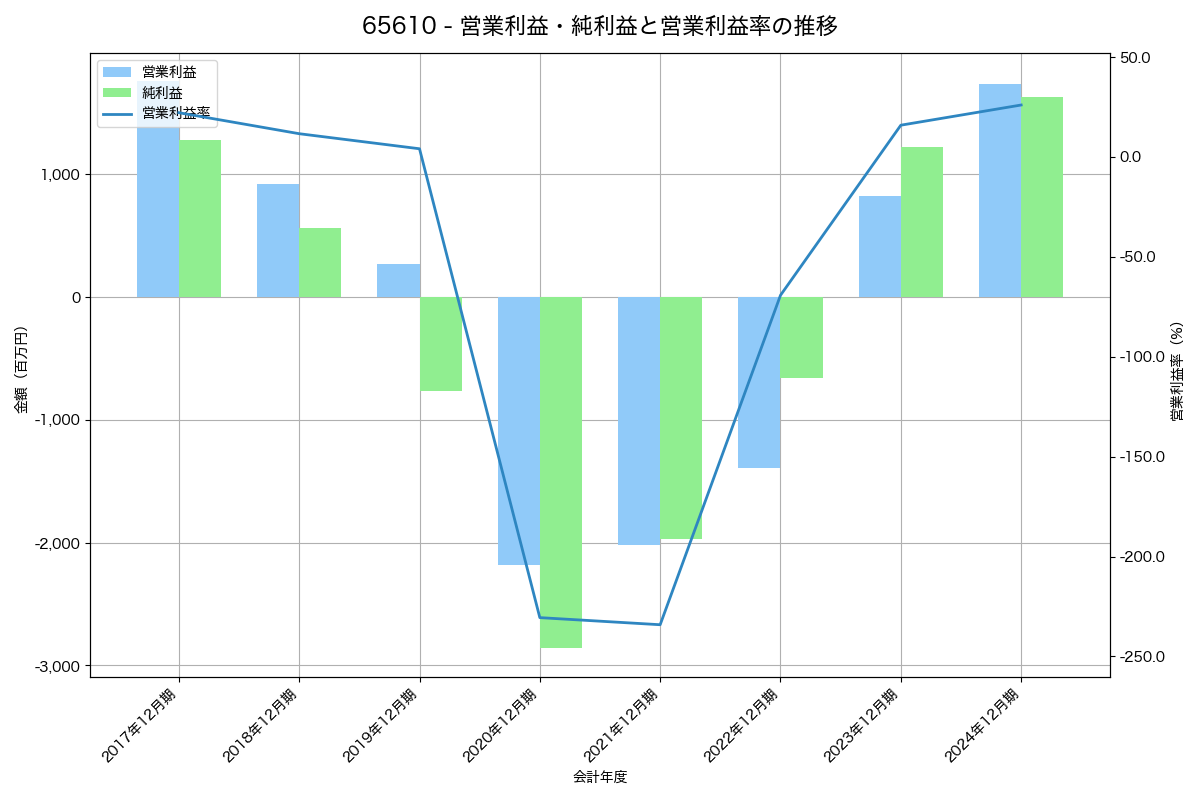 営業利益・純利益と営業利益率の推移グラフ
