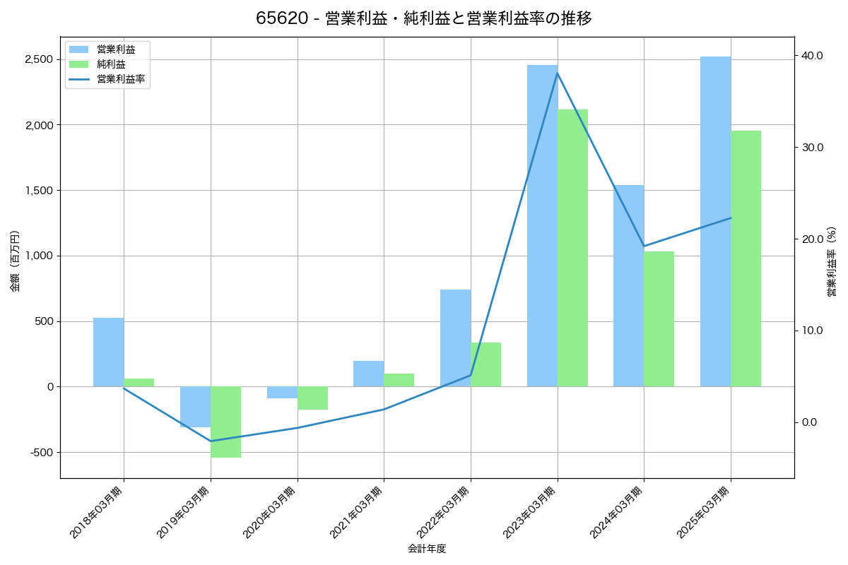 営業利益・純利益と営業利益率の推移グラフ