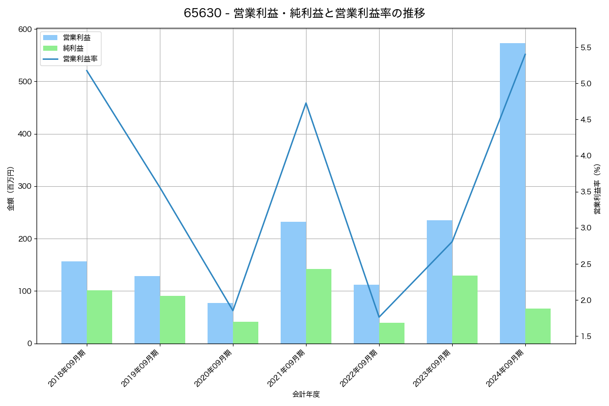 営業利益・純利益と営業利益率の推移グラフ