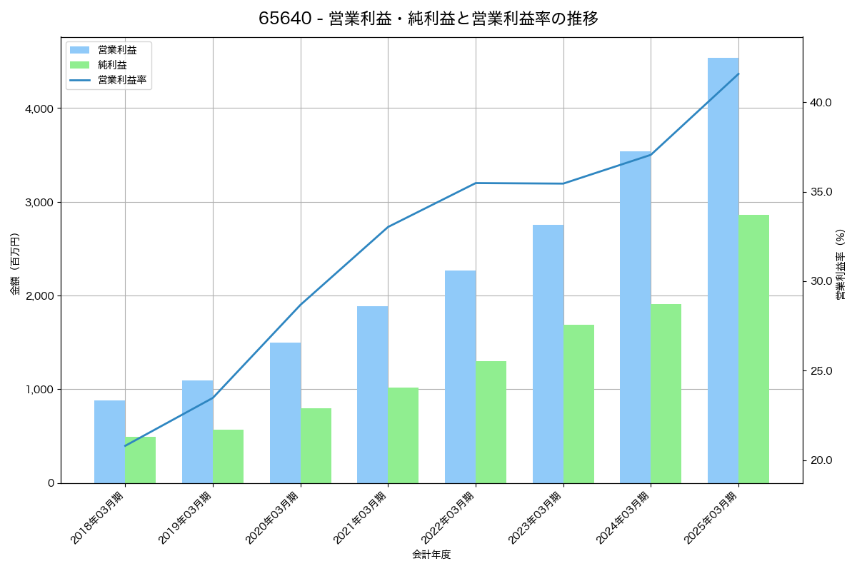 営業利益・純利益と営業利益率の推移グラフ