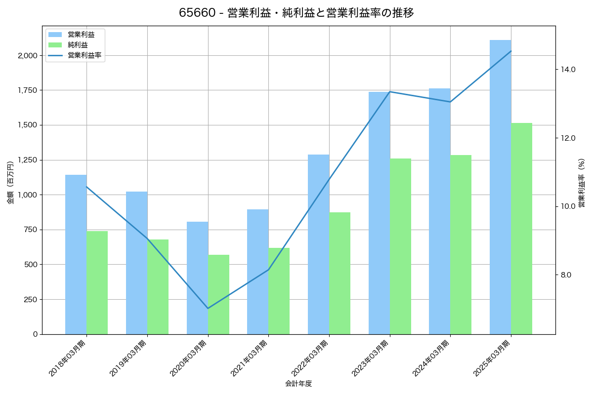 営業利益・純利益と営業利益率の推移グラフ