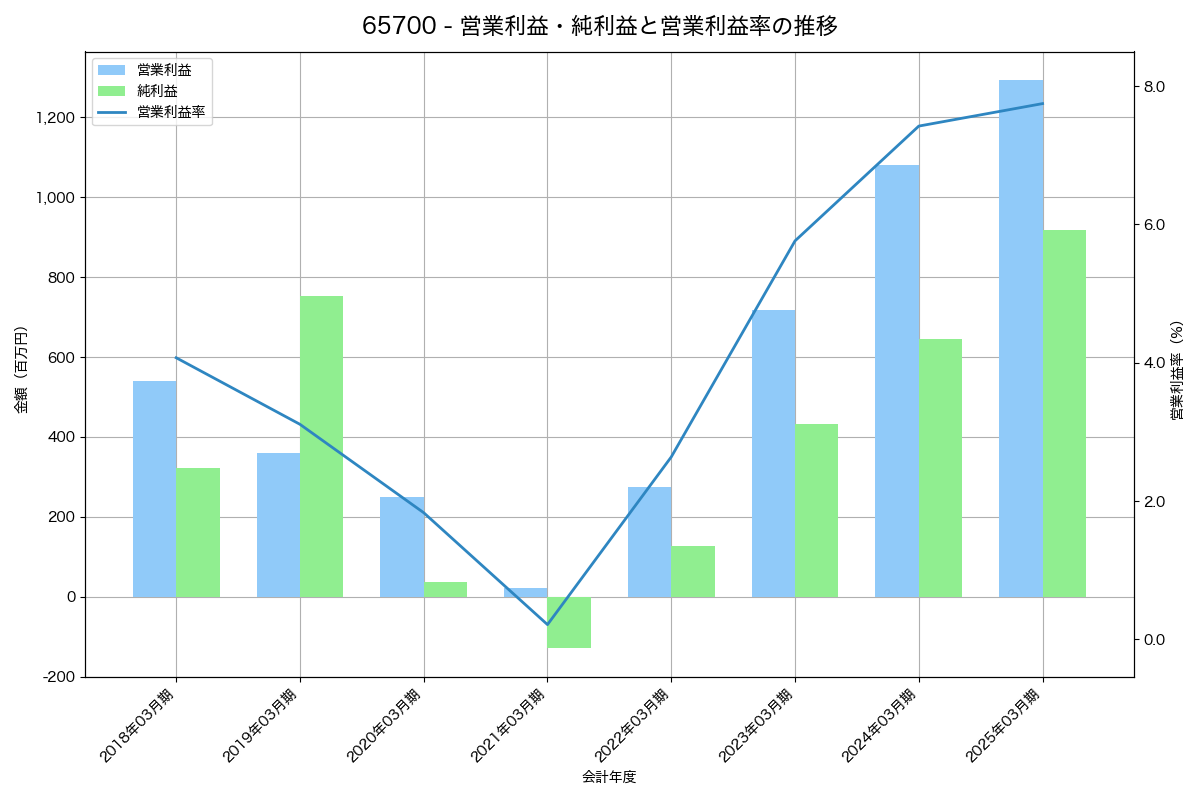 営業利益・純利益と営業利益率の推移グラフ