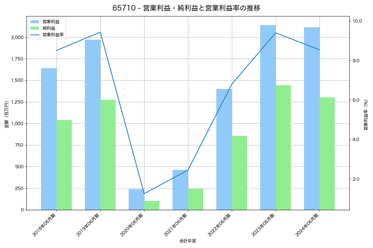営業利益・純利益と営業利益率の推移グラフ