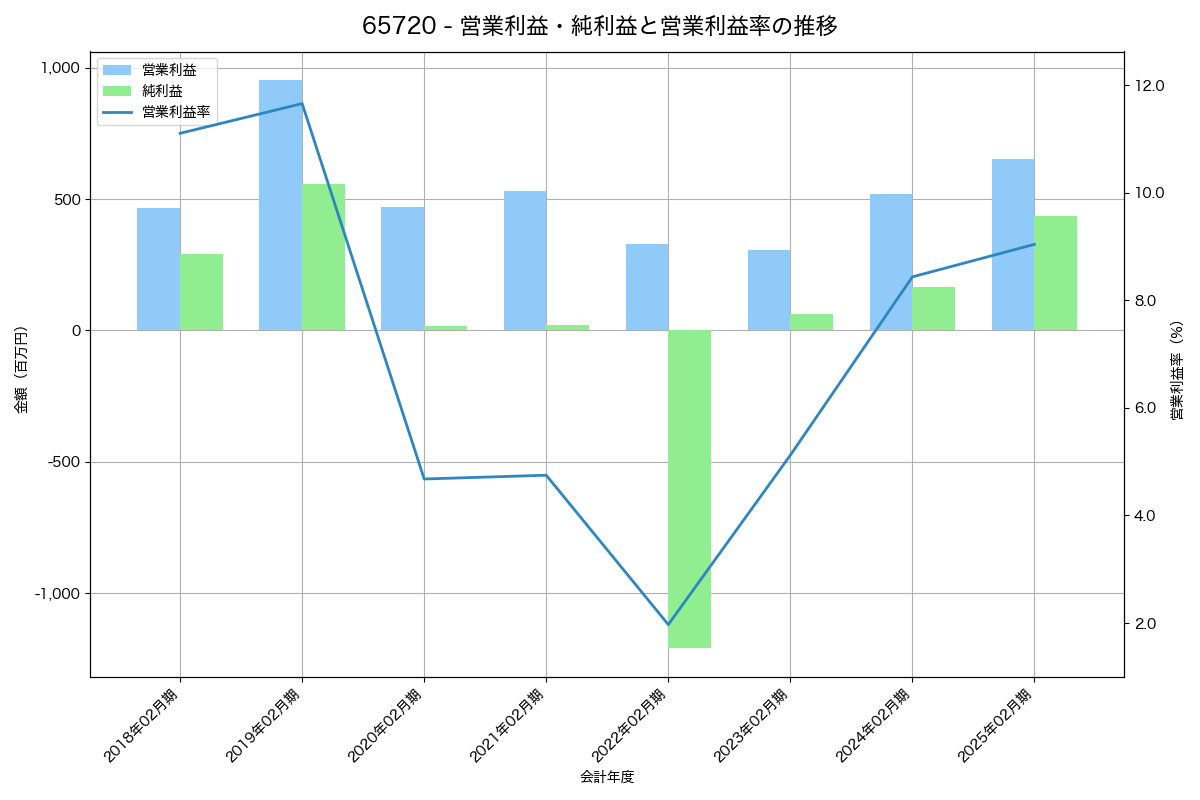 営業利益・純利益と営業利益率の推移グラフ