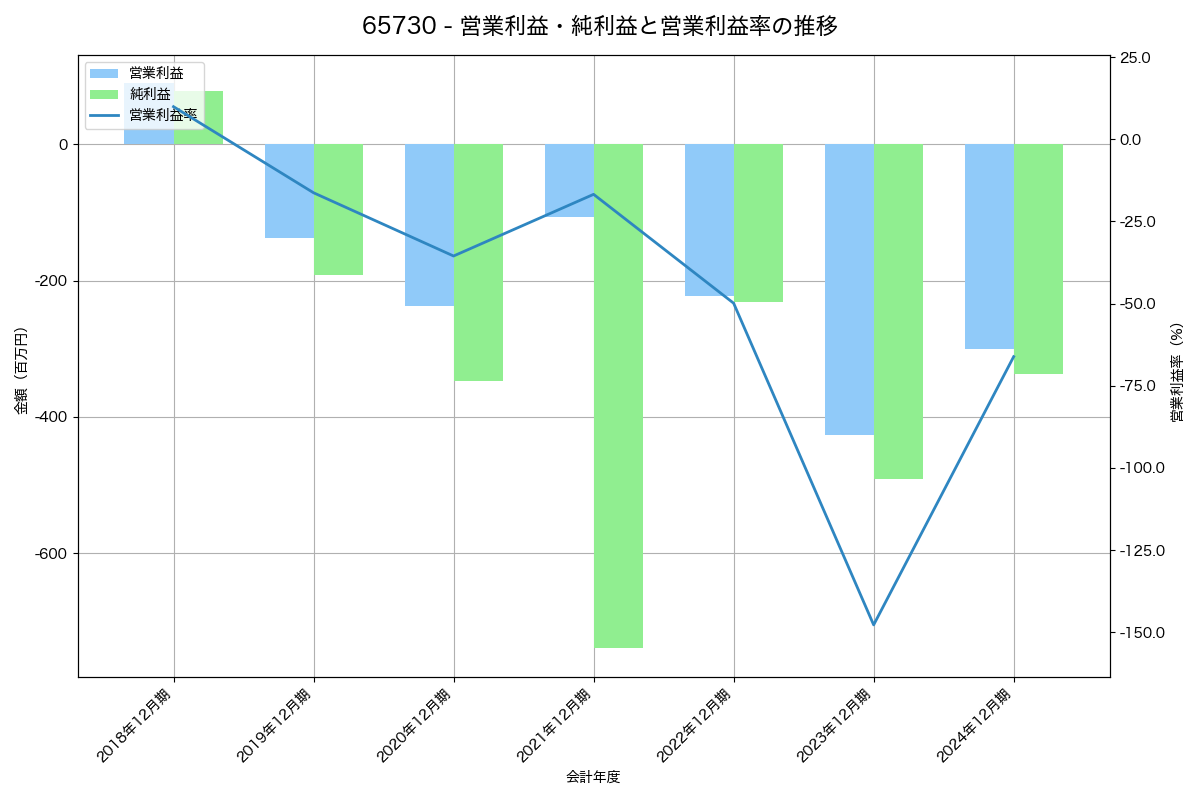 営業利益・純利益と営業利益率の推移グラフ