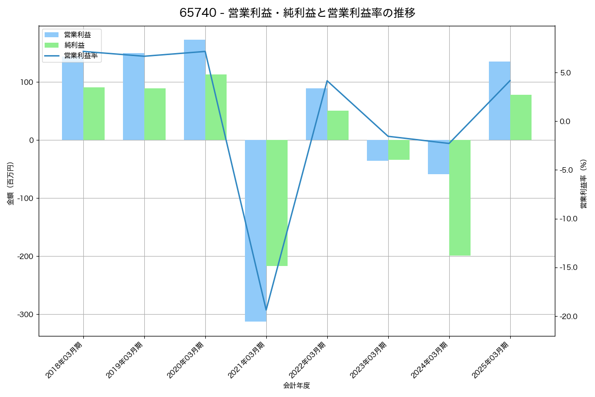 営業利益・純利益と営業利益率の推移グラフ