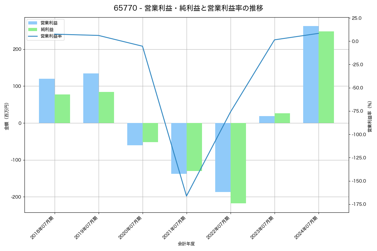 営業利益・純利益と営業利益率の推移グラフ