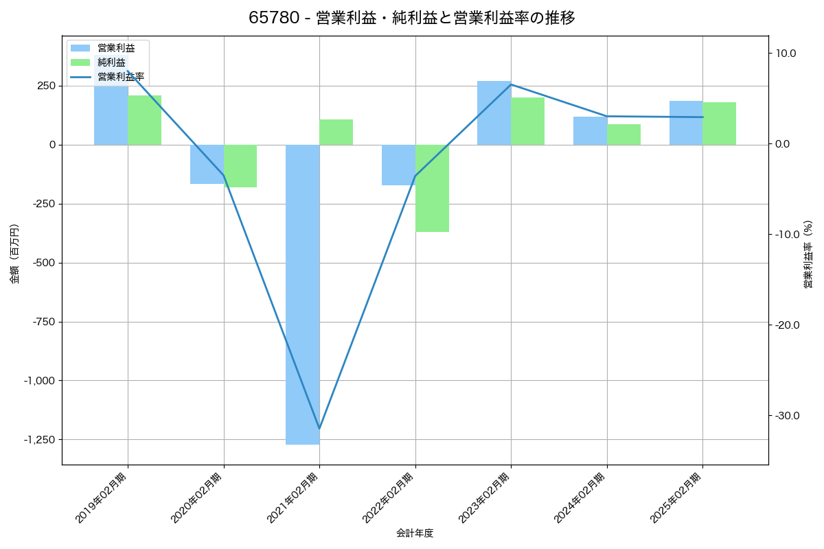 営業利益・純利益と営業利益率の推移グラフ