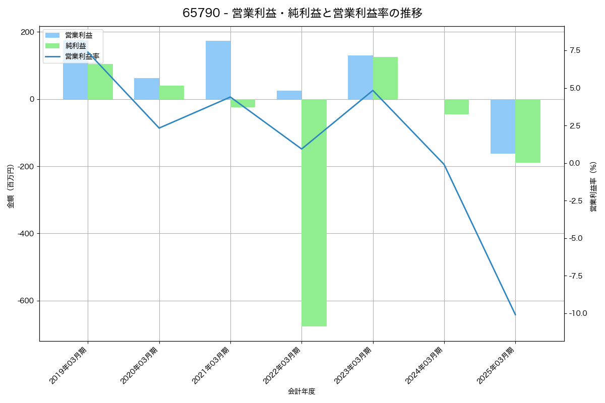 営業利益・純利益と営業利益率の推移グラフ