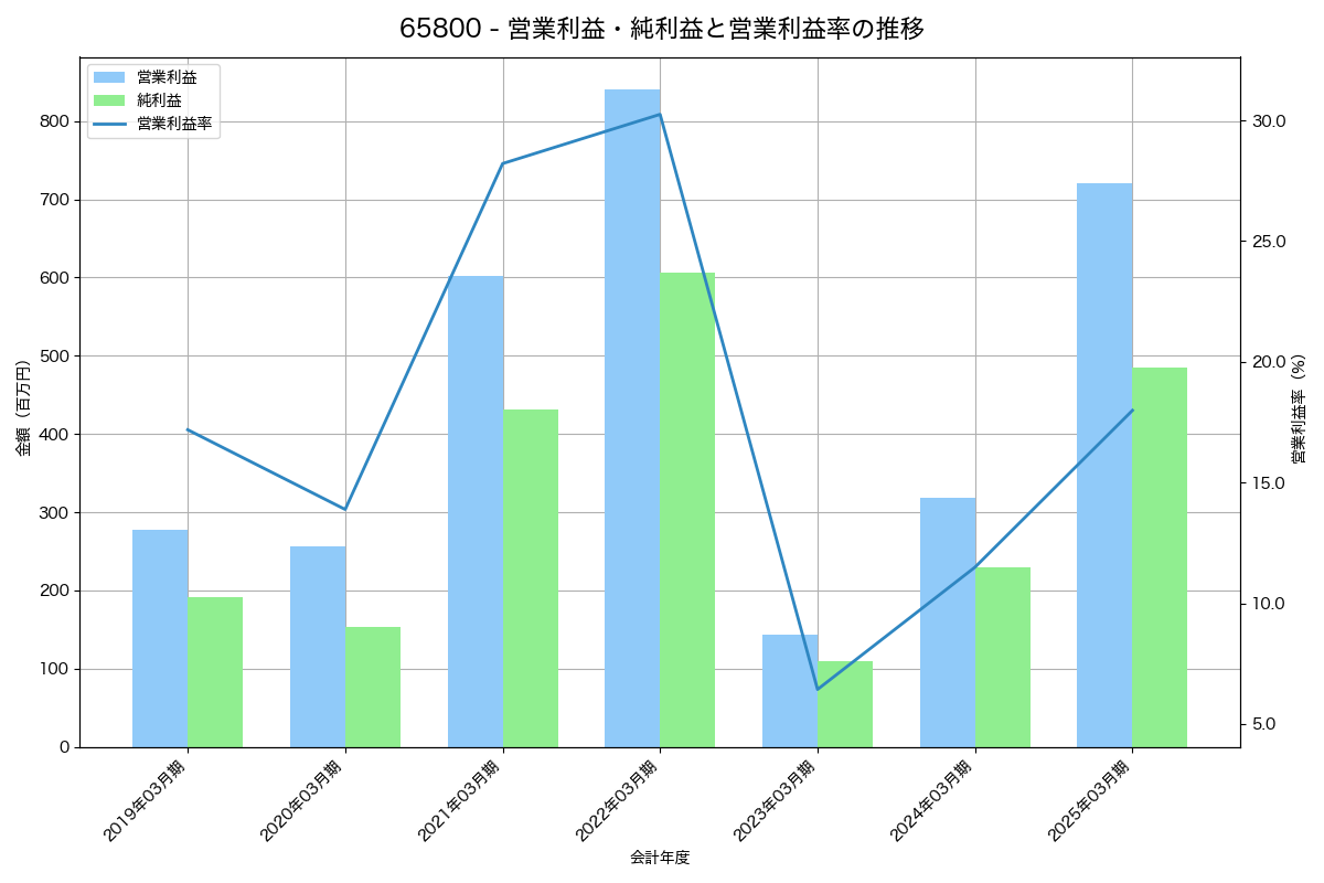 営業利益・純利益と営業利益率の推移グラフ
