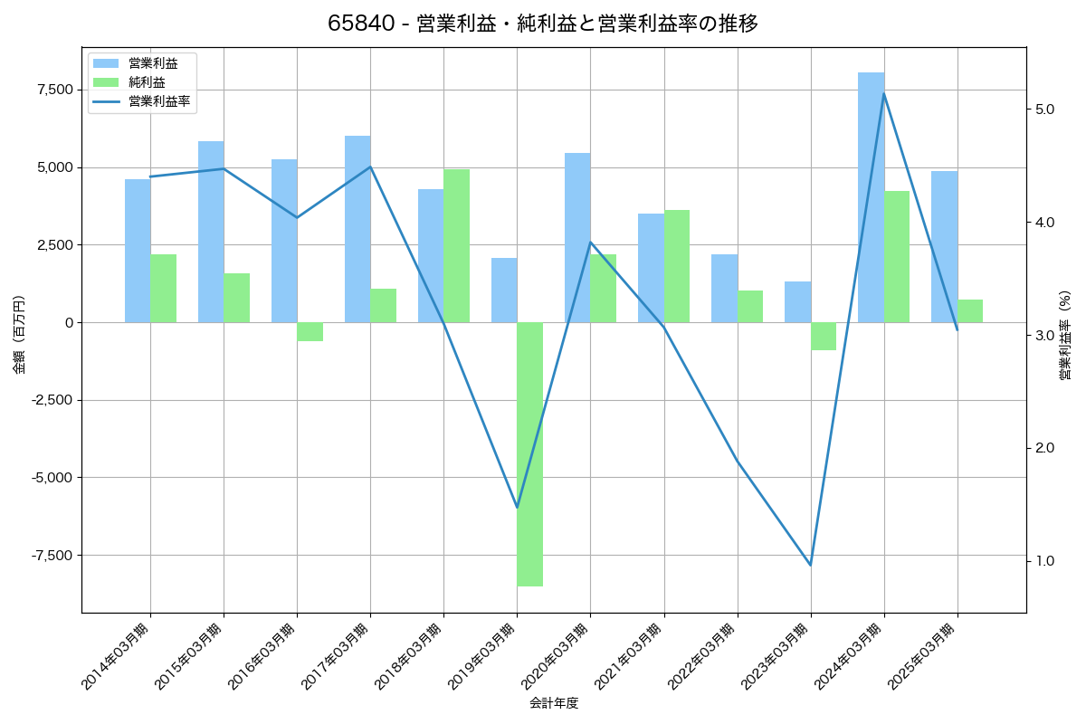 営業利益・純利益と営業利益率の推移グラフ