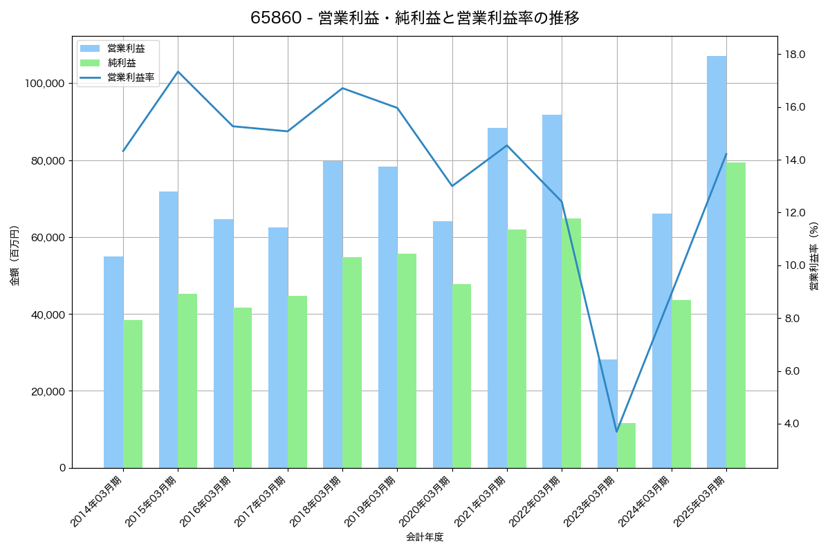 営業利益・純利益と営業利益率の推移グラフ