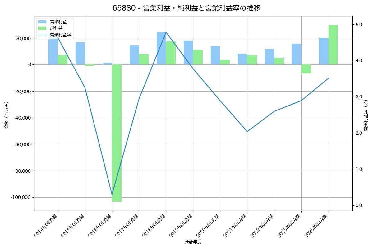 営業利益・純利益と営業利益率の推移グラフ