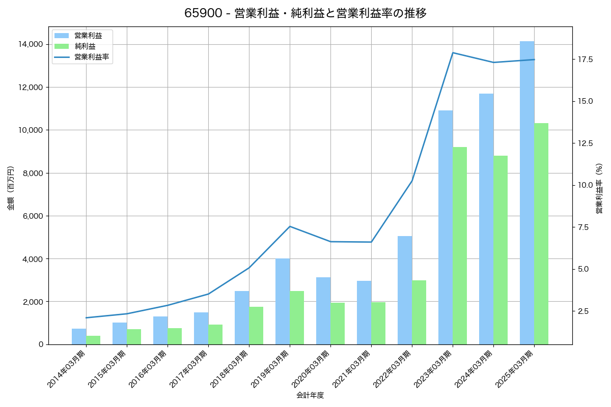営業利益・純利益と営業利益率の推移グラフ