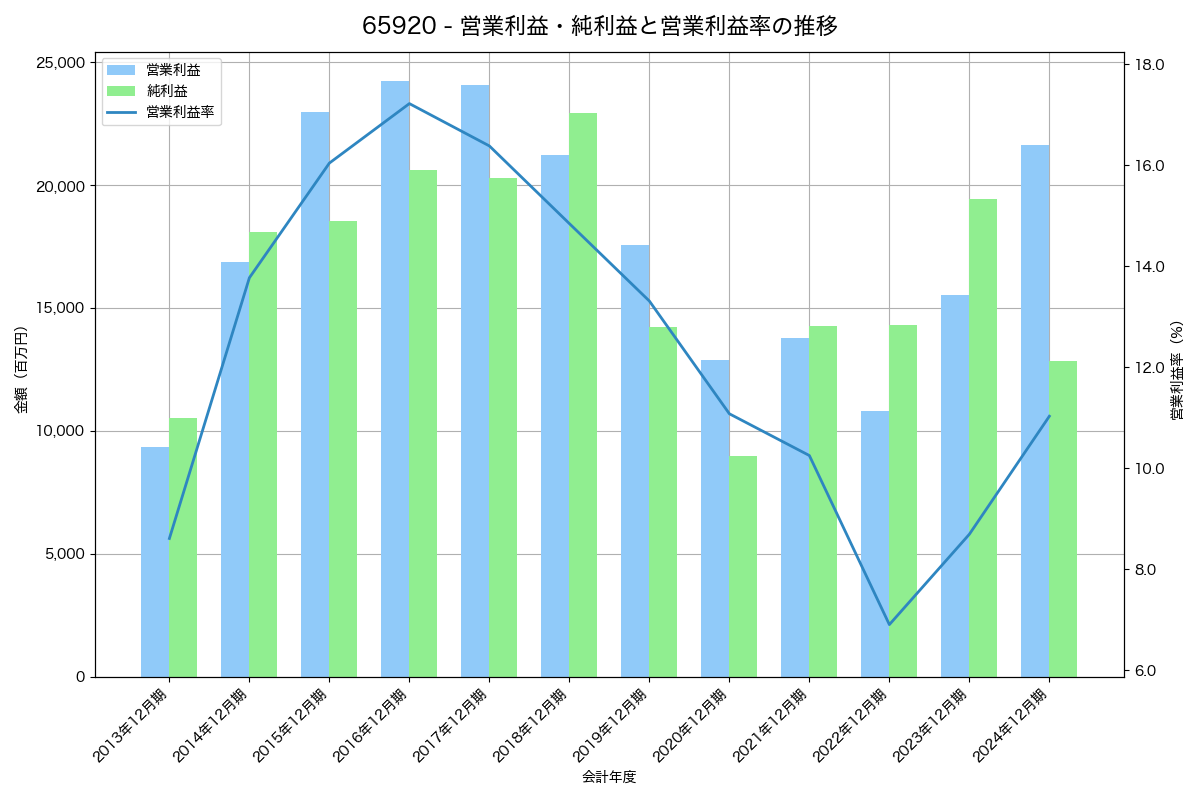 営業利益・純利益と営業利益率の推移グラフ