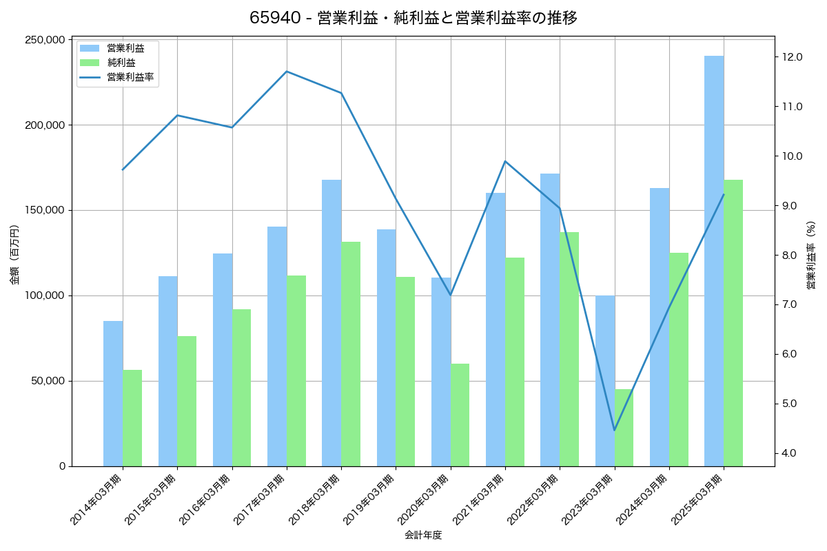 営業利益・純利益と営業利益率の推移グラフ