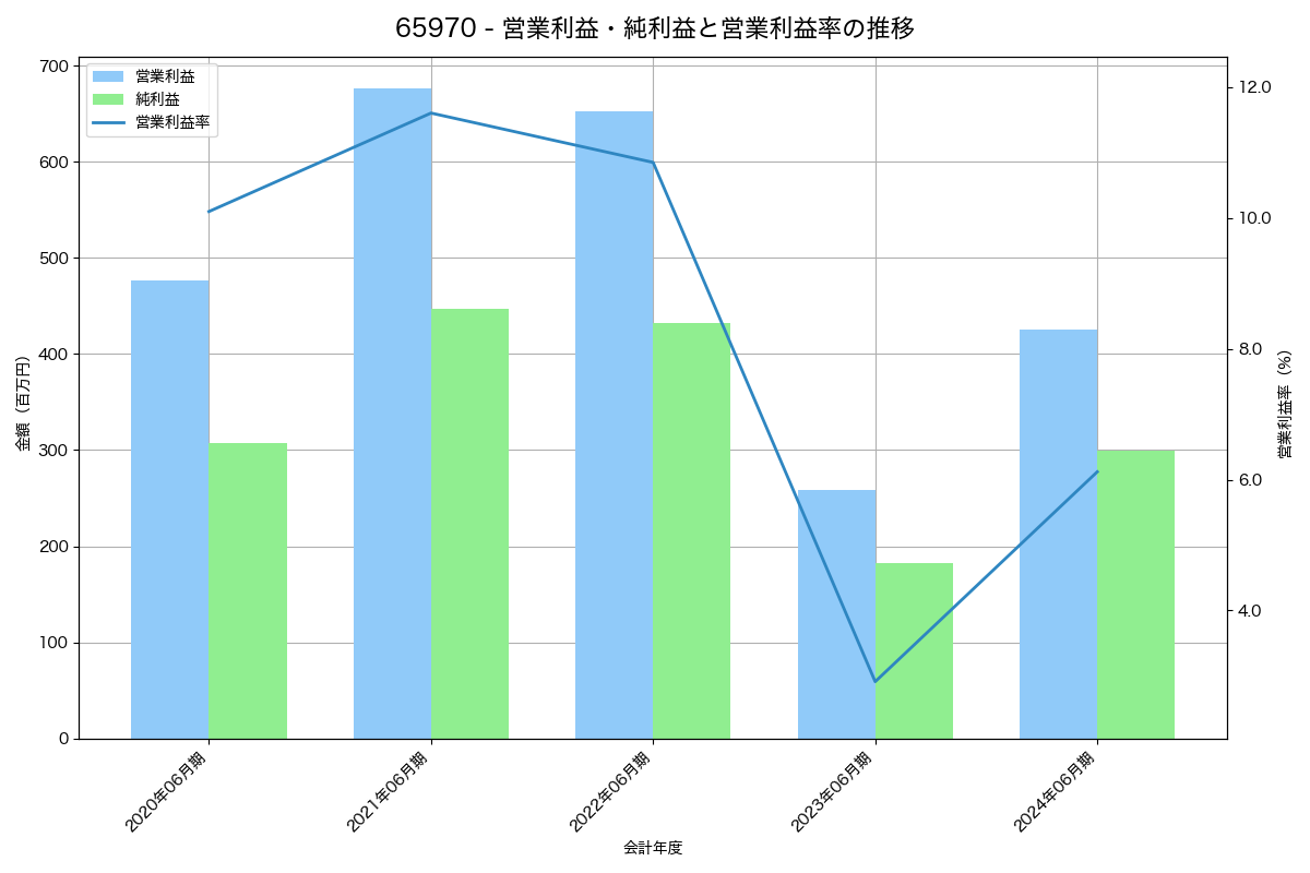 営業利益・純利益と営業利益率の推移グラフ