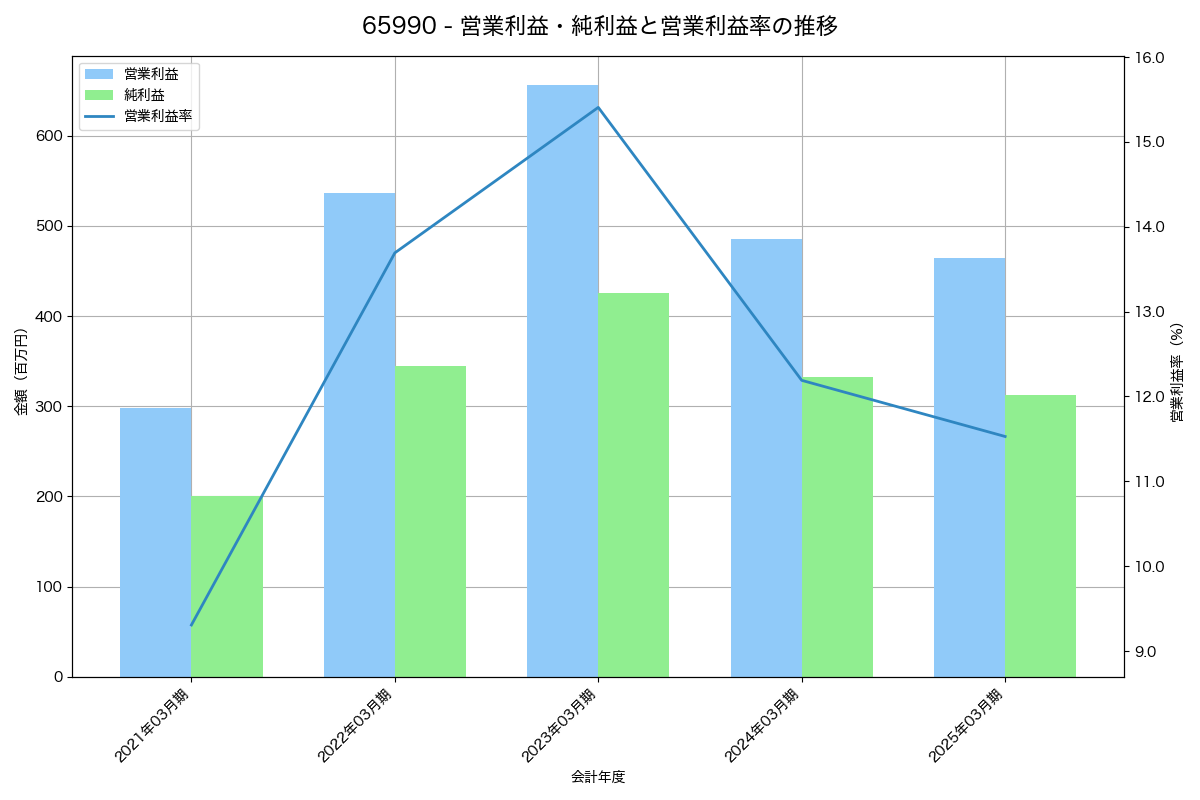 営業利益・純利益と営業利益率の推移グラフ