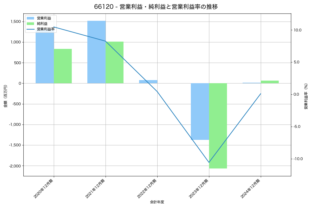 営業利益・純利益と営業利益率の推移グラフ