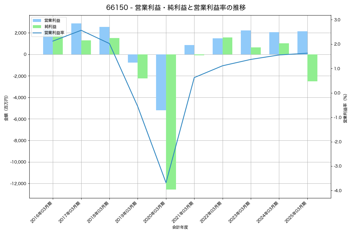 営業利益・純利益と営業利益率の推移グラフ